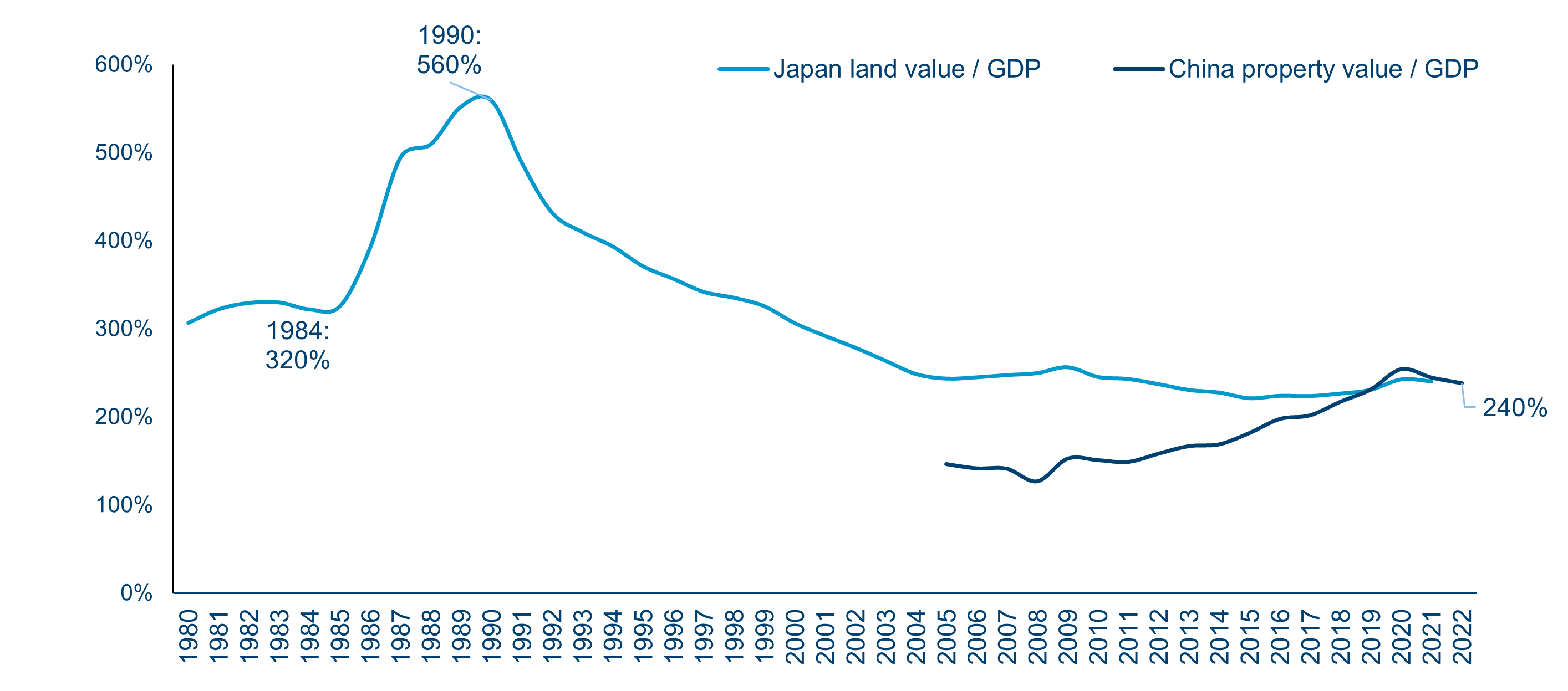 China Asset Prices Did Not Run Up As Much