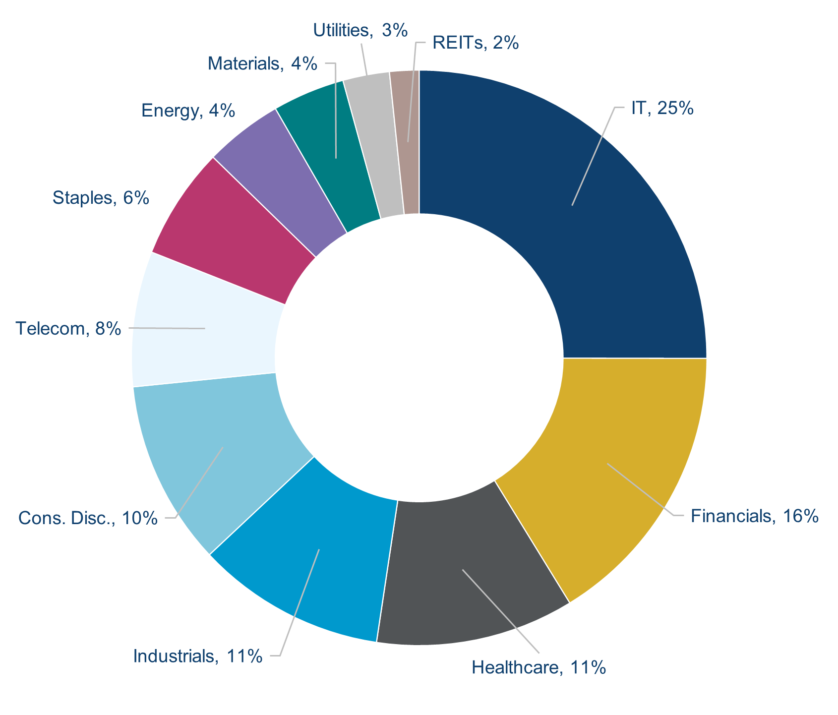 Composition of Global Equities