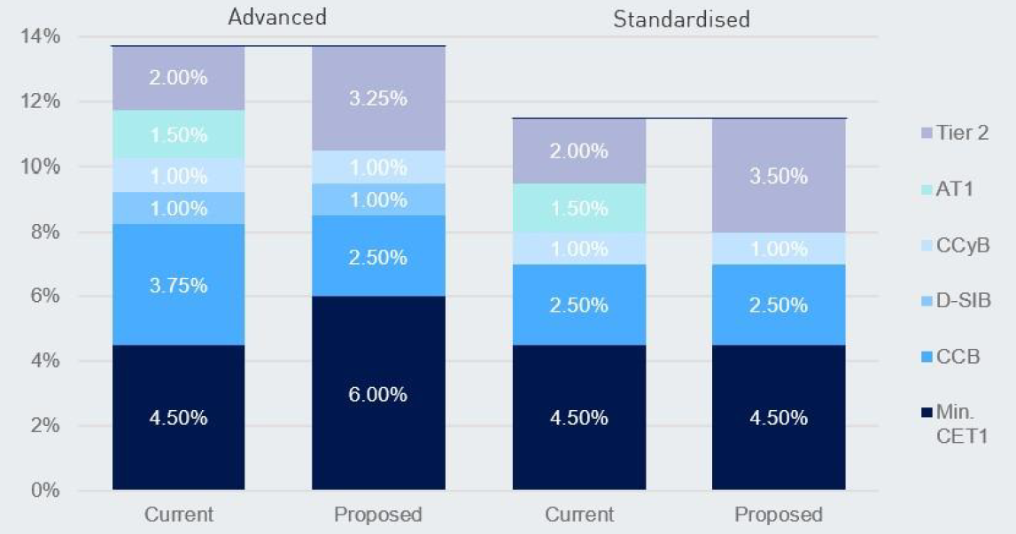 Current Vs Proposed Frameworks