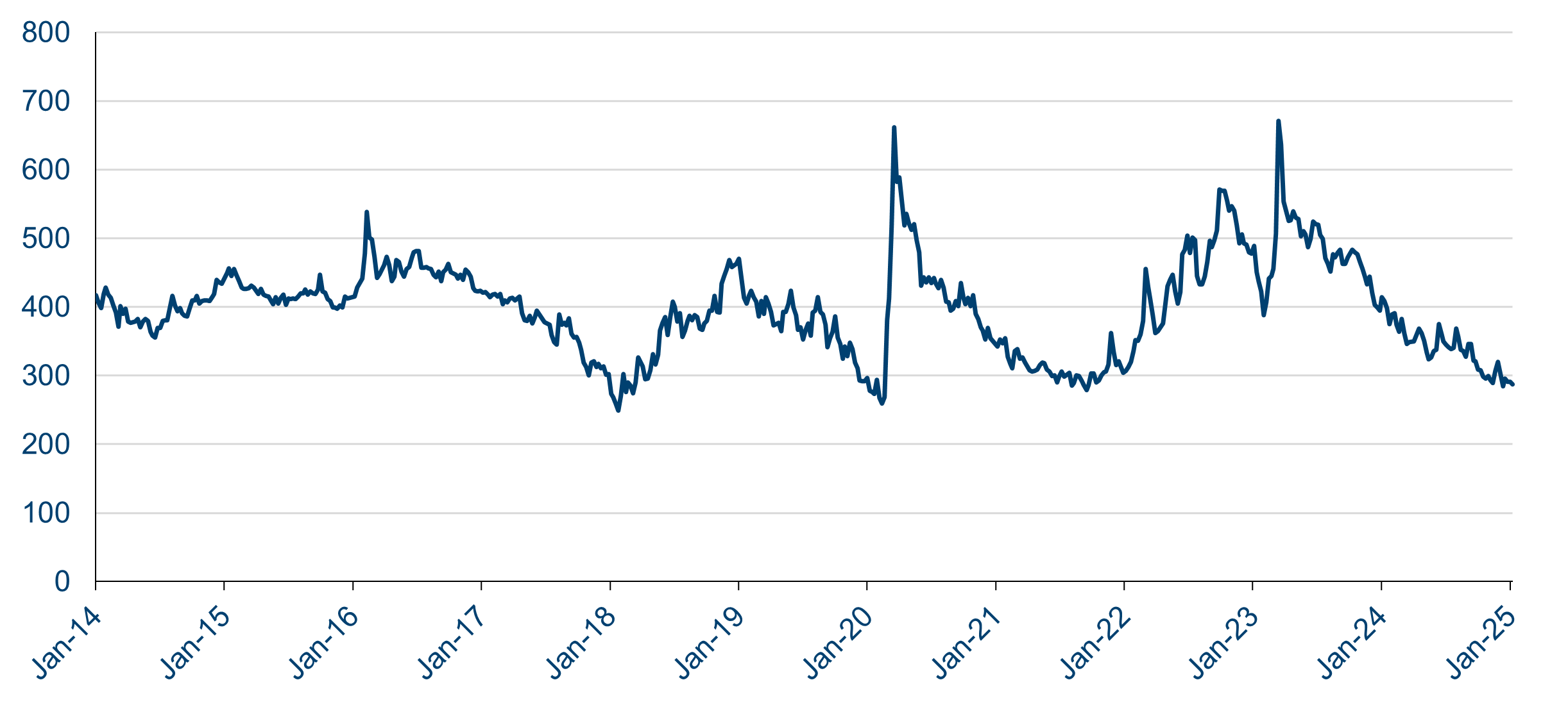 History of AT1 bond yield spreads