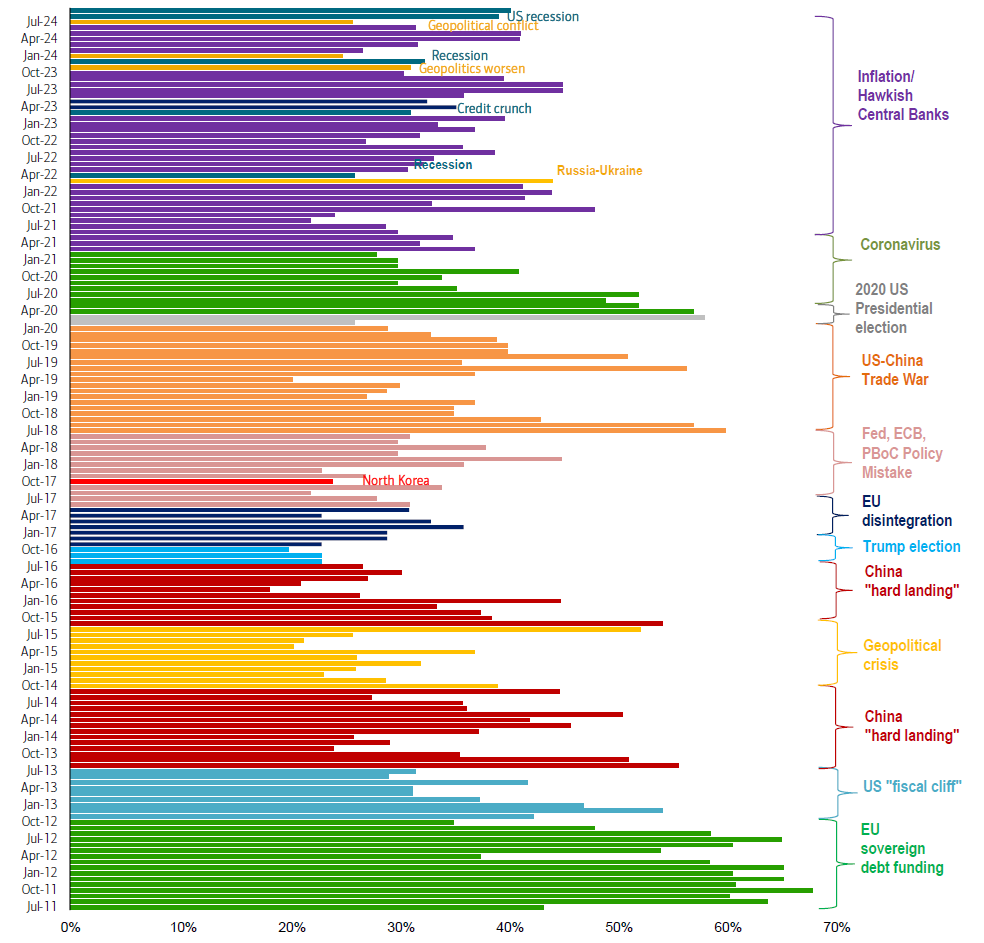 History Of Global Fms “Biggest Tail Risk” Answers