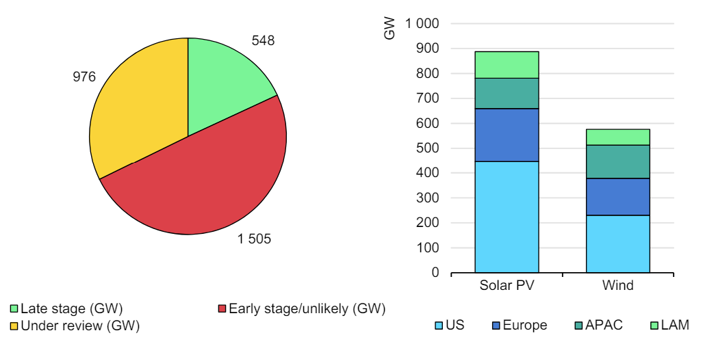 Renewable Energy Capacity In Connection Queues By Project...